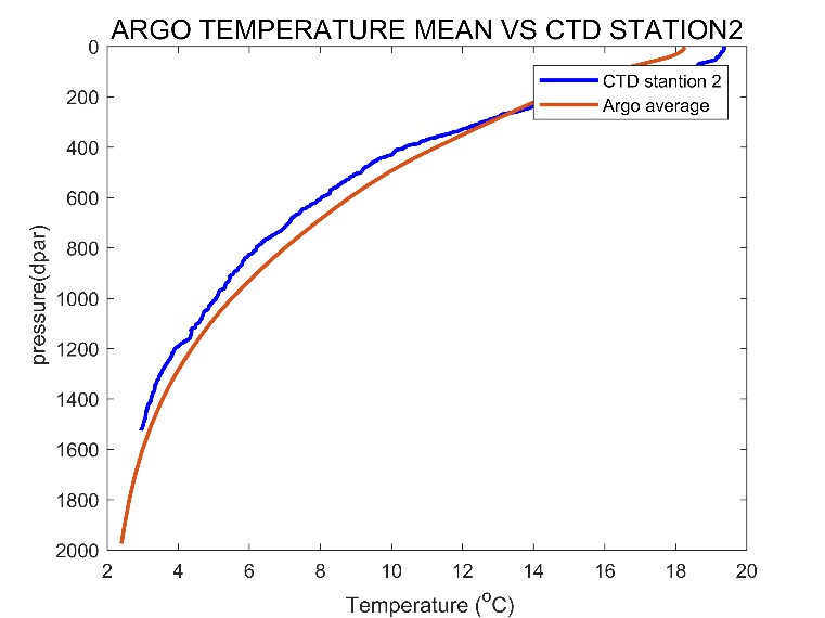 CTD & ARGO data